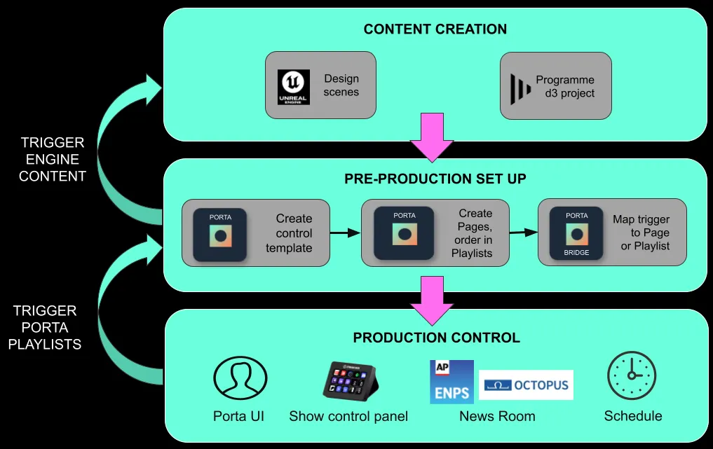 PortaHighLevelWorkflow.png