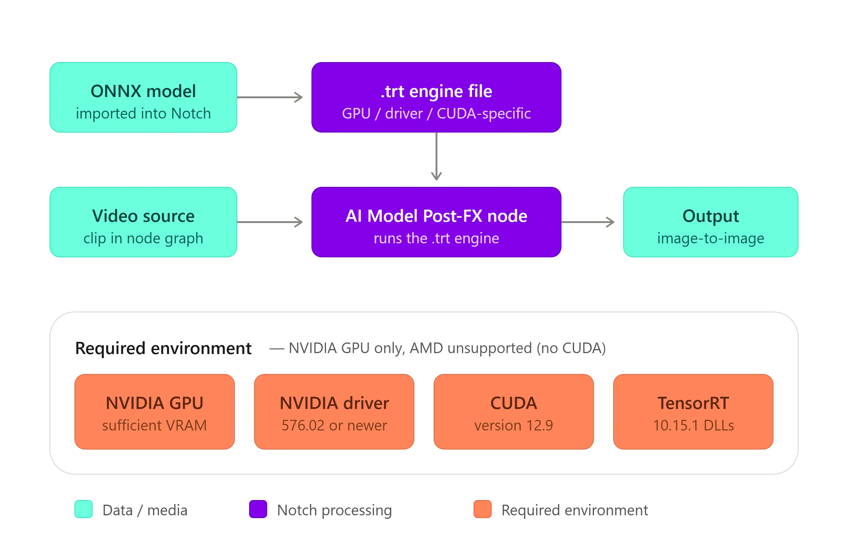 Diagram of the Notch AI model workflow: an ONNX model imported into Notch is compiled to a GPU-specific .trt engine, which the AI Model Post-FX node runs on a video source to produce an image-to-image output. The required environment is an NVIDIA GPU with sufficient VRAM, an NVIDIA driver, CUDA and TensorRT.